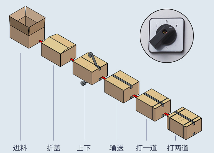 AY-5050全自動封箱打包一體機_http://www.cwst.cc_紙箱自動封箱打包系列_第2張