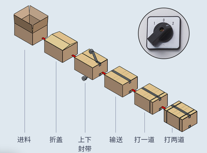 AY-5050XC全自動折蓋封箱打包一體機_http://www.cwst.cc_紙箱自動封箱打包系列_第2張