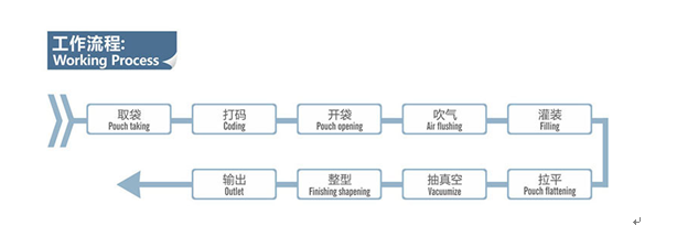 全自動醬料袋裝機_全自動醬料給袋式包裝機_全自動袋裝醬體包裝機