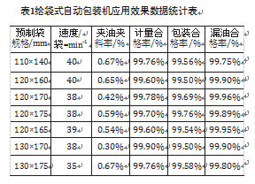 給袋式自動包裝機應用效果數據統計表