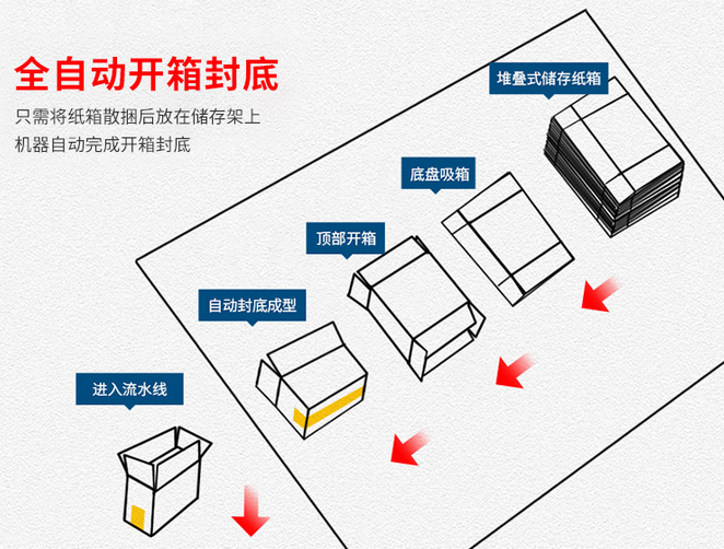 ?AY020X高速臥式開箱機_http://www.cwst.cc_紙箱自動封箱打包系列_第2張