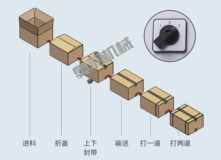 紙箱自動折蓋封箱捆扎生產線_http://www.cwst.cc_紙箱自動封箱打包系列_第2張